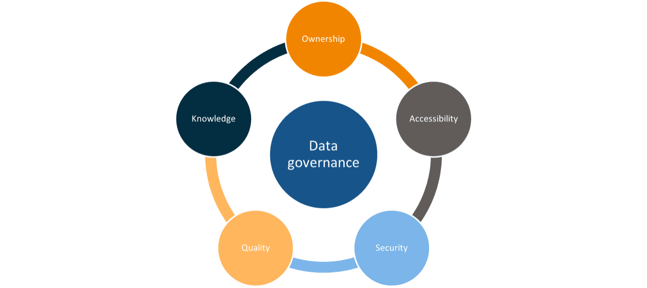 Data governance lifecycle