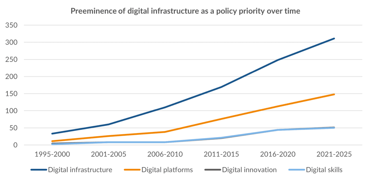Digital infrastructure